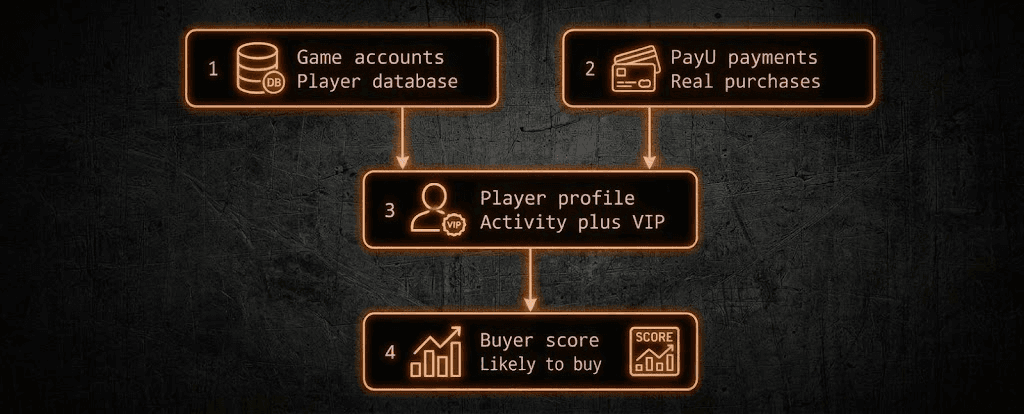 Amber flowchart on a blackened steel field: game accounts and the player database, and PayU payments of real purchases, both feed a player profile of activity plus VIP, which feeds a buyer score of likely to buy.
