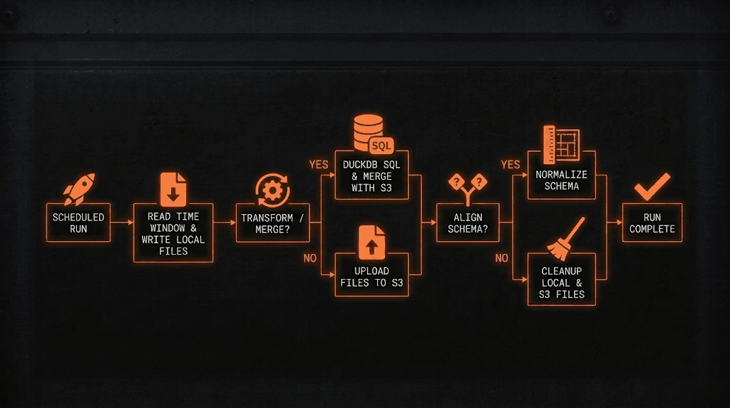 Amber flowchart on a black field: scheduled run, read a time window and write local files, then transform or merge — yes runs DuckDB SQL and merges with S3, no uploads files to S3 — then align schema — yes normalizes the schema, no cleans up local and S3 files — then run complete.