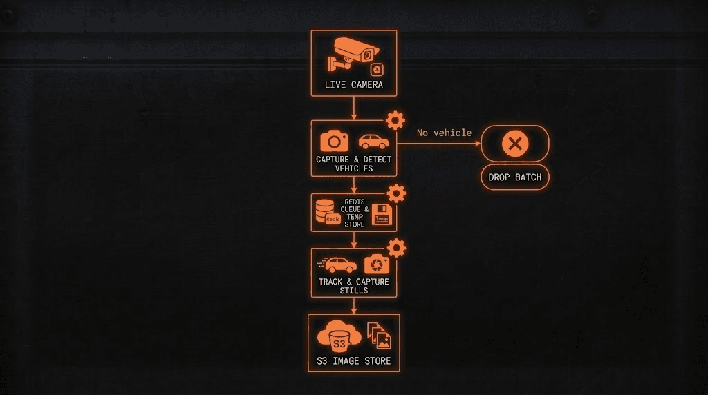 Amber flowchart on a black field: live camera, capture and detect vehicles, no vehicle exits while vehicle detected goes to drop batch, then Redis queue and temp store, track and capture stills, and S3 image store.
