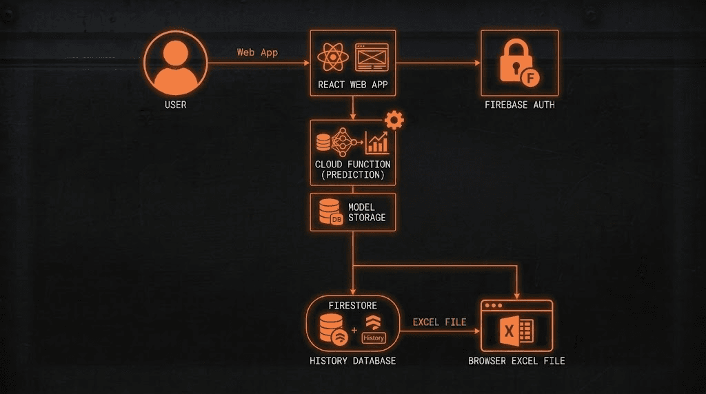Amber flowchart on a black field: a user opens a web app into a React web app with Firebase Auth beside it, then a Cloud Function runs a prediction from model storage, and Firestore keeps history and also sends an Excel file to a browser Excel file.