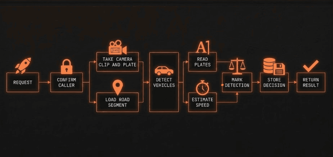 Amber flowchart on a black field: request, confirm caller, then take a camera clip and plate in parallel with load road segment, detect vehicles, then read plates and estimate speed, mark detection, store decision, and return result.
