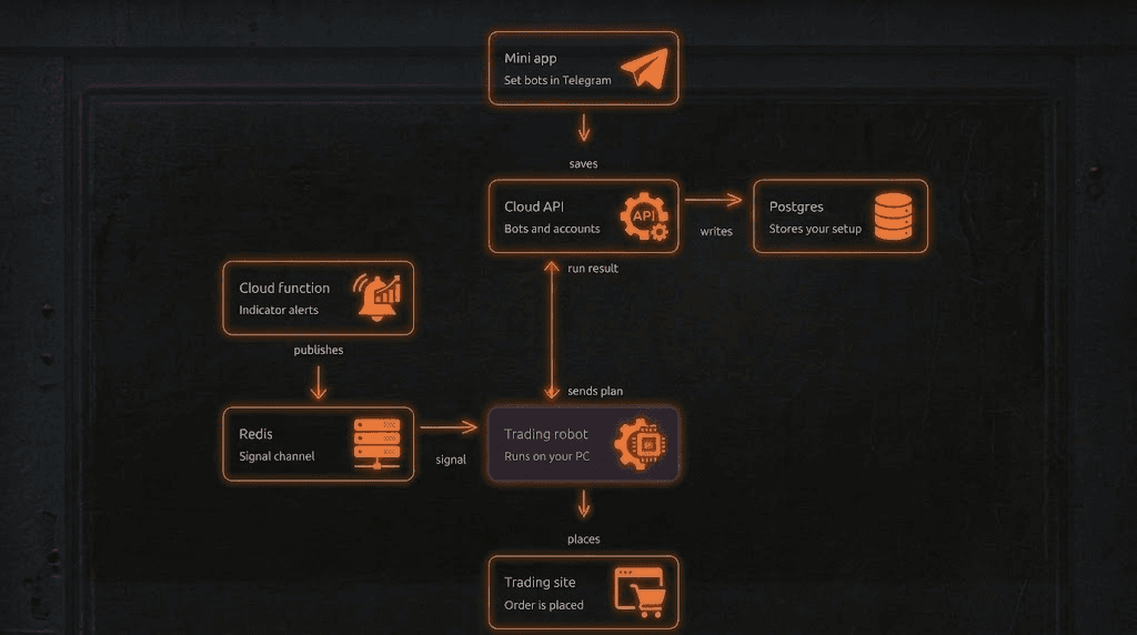 Amber flowchart on a black field: a mini app sets bots in Telegram and saves them to a cloud API for bots and accounts, which writes Postgres to store the setup. A cloud function publishes indicator alerts to Redis as a signal channel, which signals a trading robot on the PC. The cloud API sends a plan to the robot and the robot returns a run result. The robot places an order on the trading site.